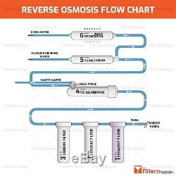 Portable Dual Use Reverse Osmosis Water Filter Systems DI/RO- 150 GPD Membrane